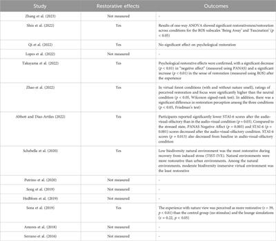 Audio-visual-olfactory immersive digital nature exposure for stress and anxiety reduction: a systematic review on systems, outcomes, and challenges